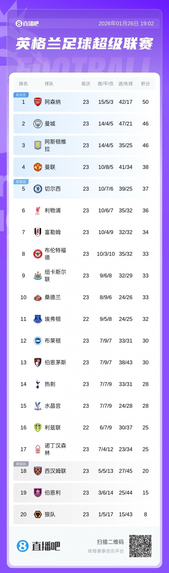 2026世界杯比赛时间-新big6？传统英超BIG6中5队排英超前6，热刺排在第14